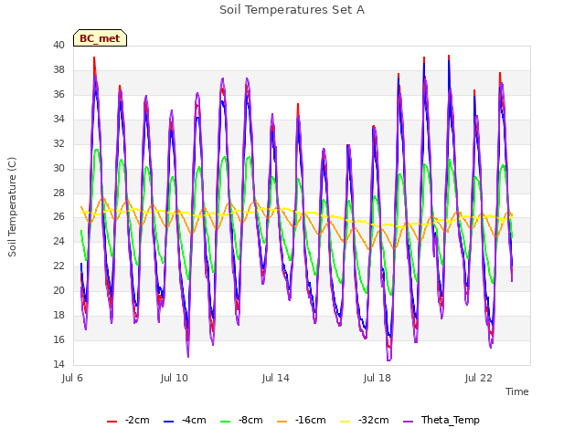 Explore the graph:Soil Temperatures Set A in a new window