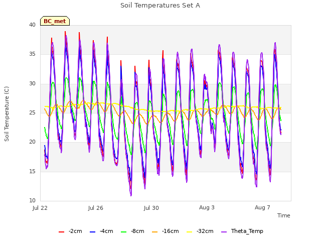 Explore the graph:Soil Temperatures Set A in a new window