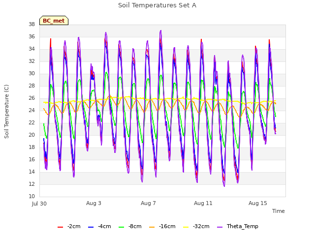 Explore the graph:Soil Temperatures Set A in a new window