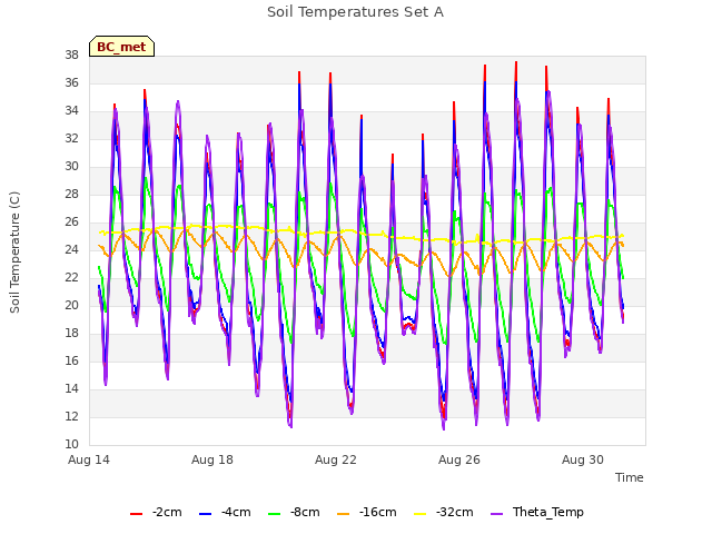Explore the graph:Soil Temperatures Set A in a new window