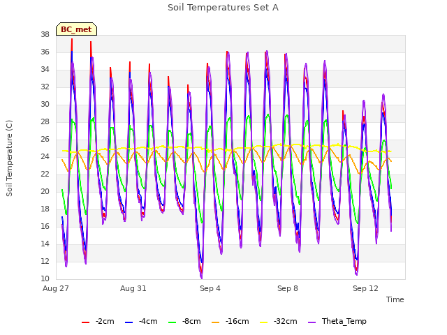 Explore the graph:Soil Temperatures Set A in a new window