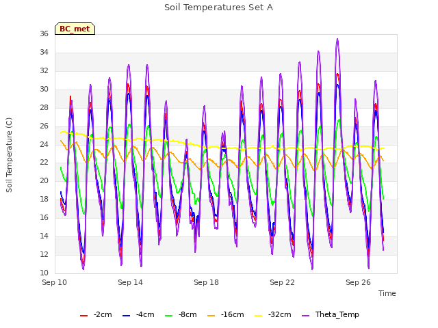 Explore the graph:Soil Temperatures Set A in a new window