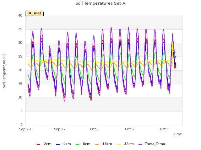 Explore the graph:Soil Temperatures Set A in a new window