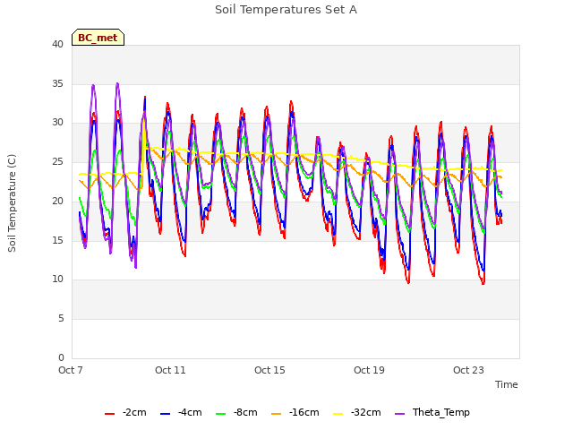 Explore the graph:Soil Temperatures Set A in a new window