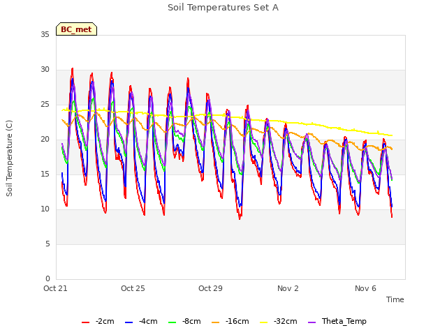 Explore the graph:Soil Temperatures Set A in a new window