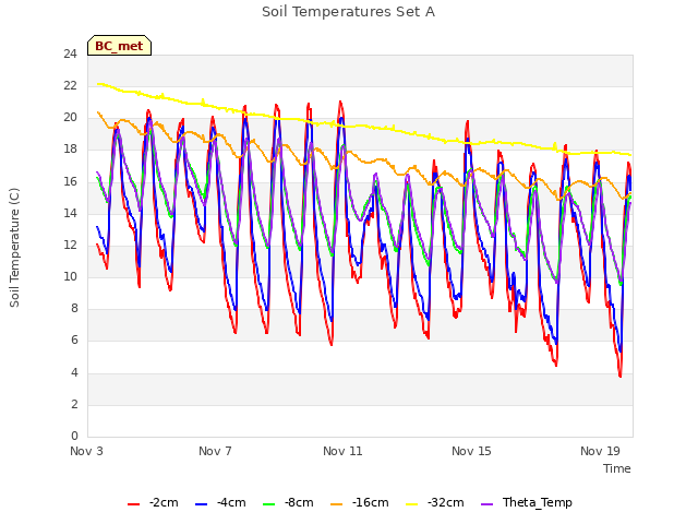 Explore the graph:Soil Temperatures Set A in a new window