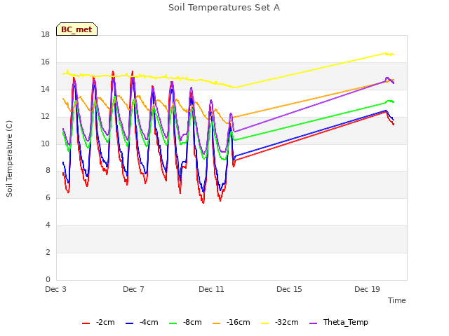 Explore the graph:Soil Temperatures Set A in a new window