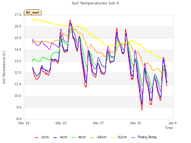 Explore the graph:Soil Temperatures Set A in a new window