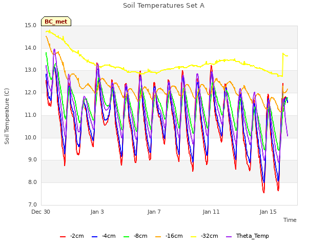 Explore the graph:Soil Temperatures Set A in a new window