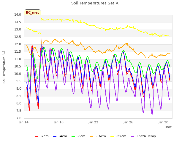 Explore the graph:Soil Temperatures Set A in a new window