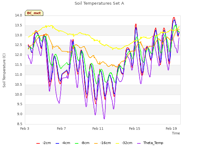 Explore the graph:Soil Temperatures Set A in a new window