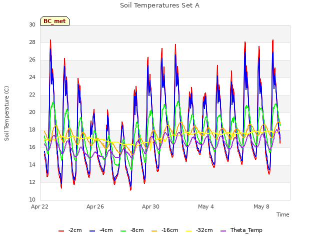 Explore the graph:Soil Temperatures Set A in a new window