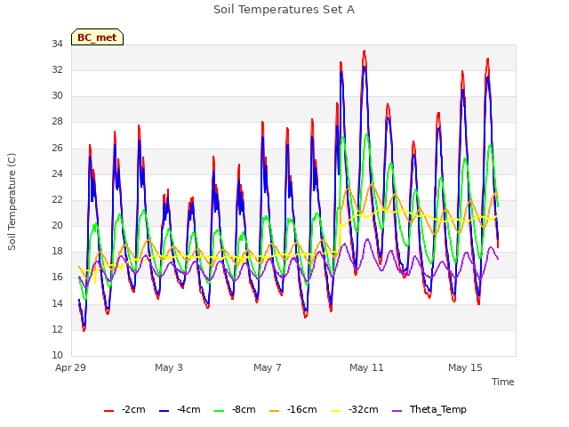 Explore the graph:Soil Temperatures Set A in a new window