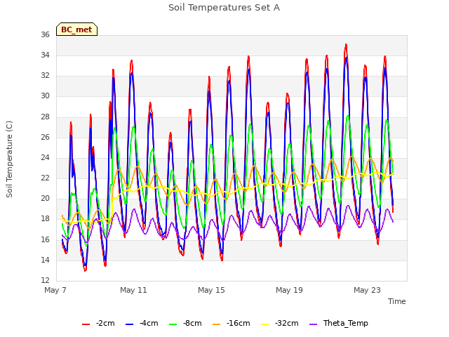 Explore the graph:Soil Temperatures Set A in a new window
