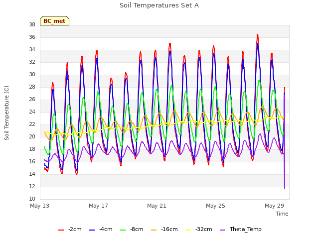 Explore the graph:Soil Temperatures Set A in a new window