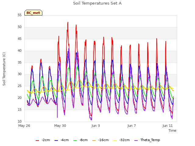 Explore the graph:Soil Temperatures Set A in a new window