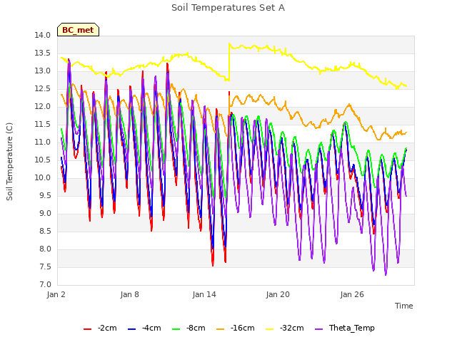 Graph showing Soil Temperatures Set A