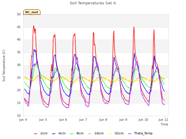 Graph showing Soil Temperatures Set A