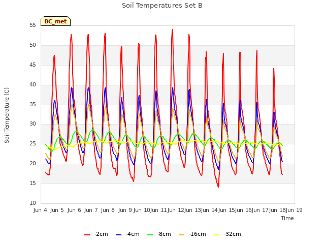 Graph showing Soil Temperatures Set B