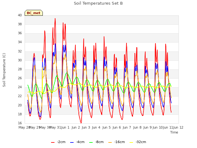 Graph showing Soil Temperatures Set B