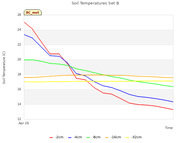 plot of Soil Temperatures Set B