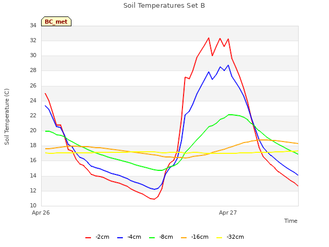 plot of Soil Temperatures Set B