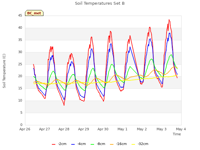 plot of Soil Temperatures Set B