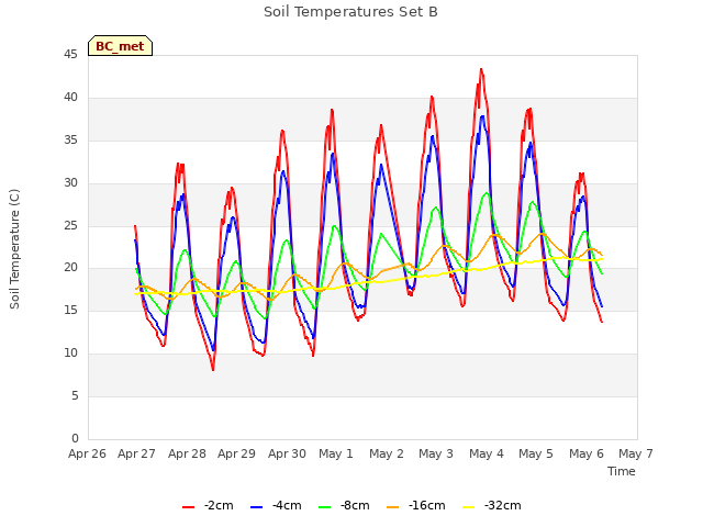 plot of Soil Temperatures Set B