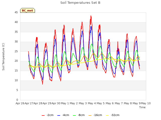 plot of Soil Temperatures Set B