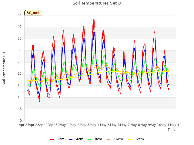 plot of Soil Temperatures Set B