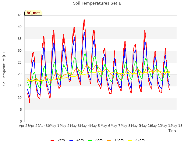 plot of Soil Temperatures Set B