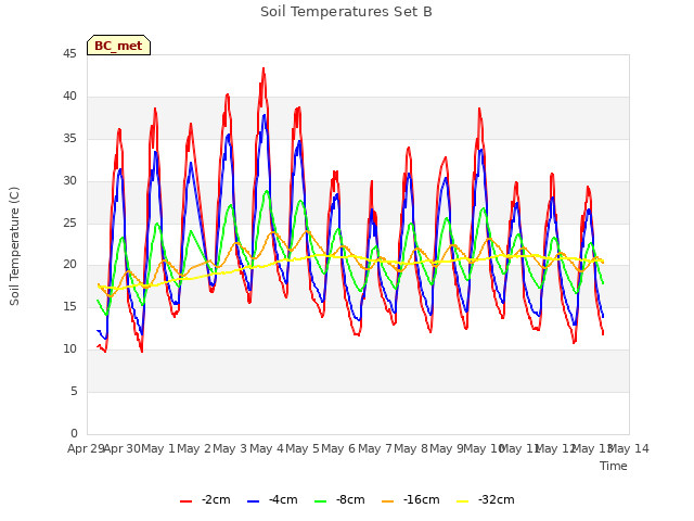 plot of Soil Temperatures Set B