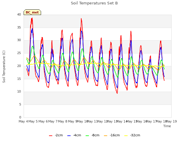 plot of Soil Temperatures Set B