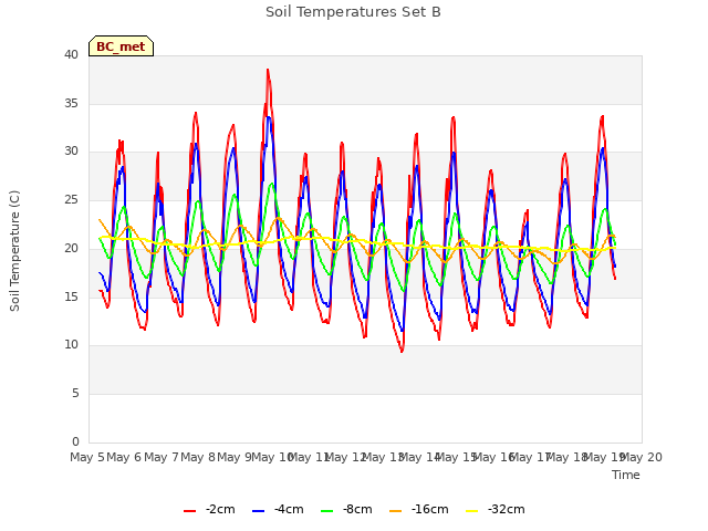plot of Soil Temperatures Set B