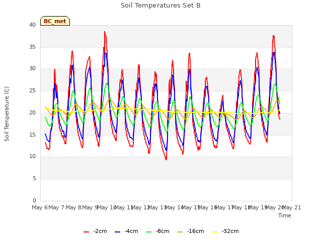 plot of Soil Temperatures Set B