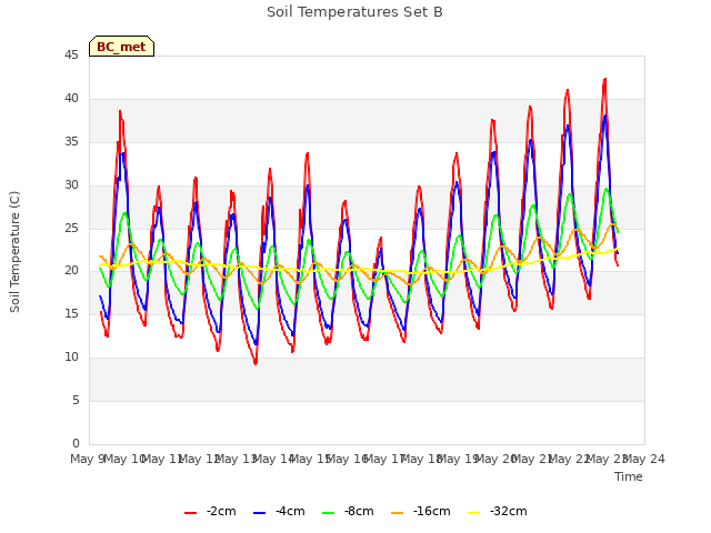 plot of Soil Temperatures Set B