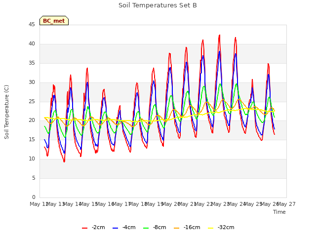 plot of Soil Temperatures Set B