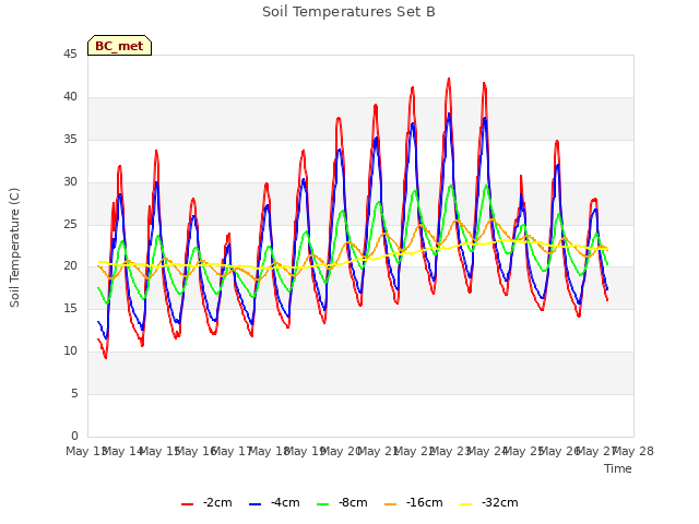 plot of Soil Temperatures Set B