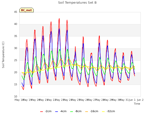 plot of Soil Temperatures Set B