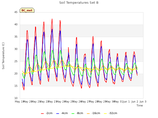 plot of Soil Temperatures Set B