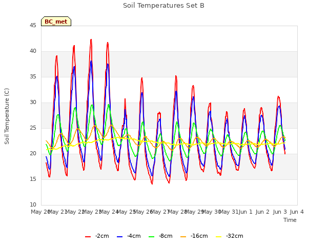 plot of Soil Temperatures Set B