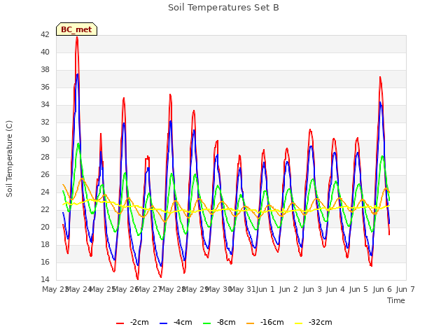 plot of Soil Temperatures Set B