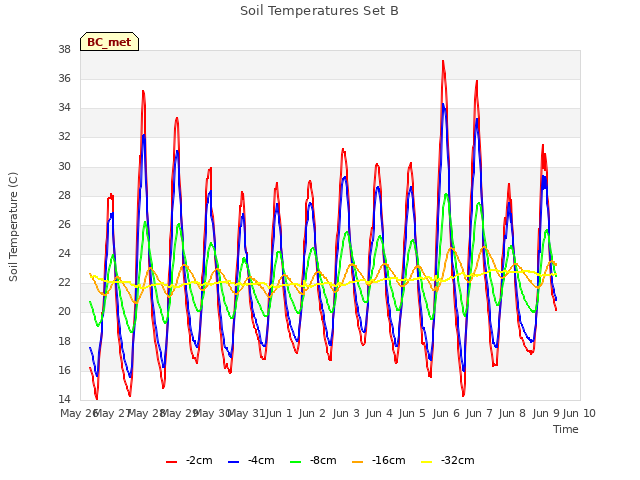 plot of Soil Temperatures Set B