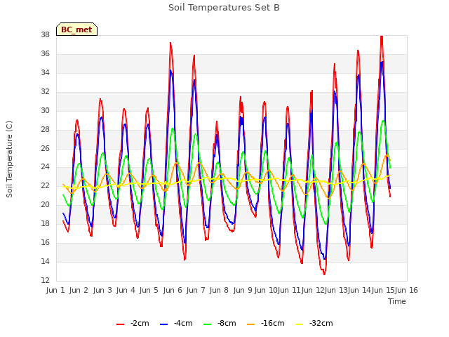 plot of Soil Temperatures Set B