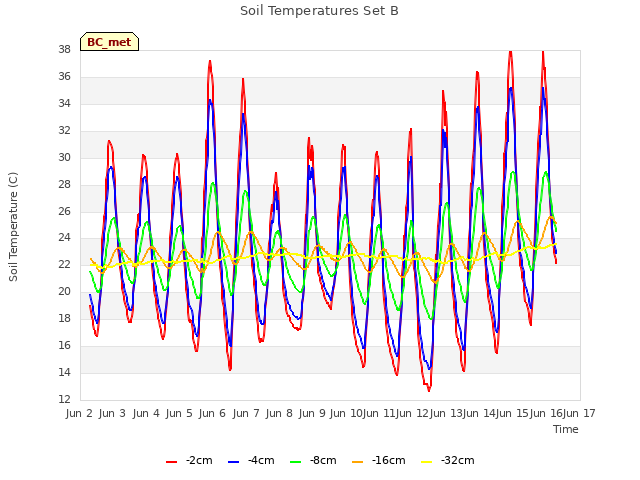plot of Soil Temperatures Set B