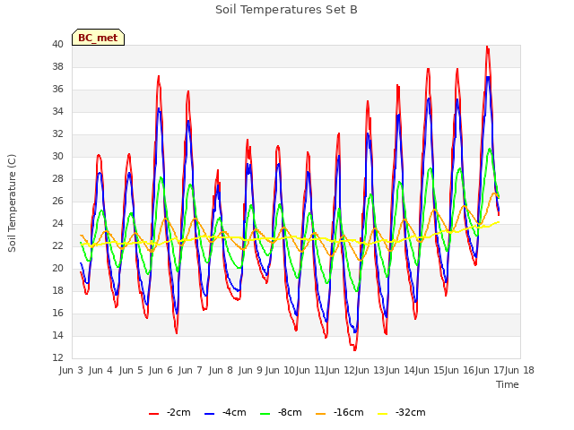 plot of Soil Temperatures Set B