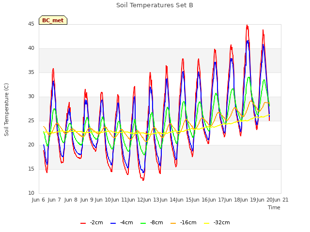 plot of Soil Temperatures Set B