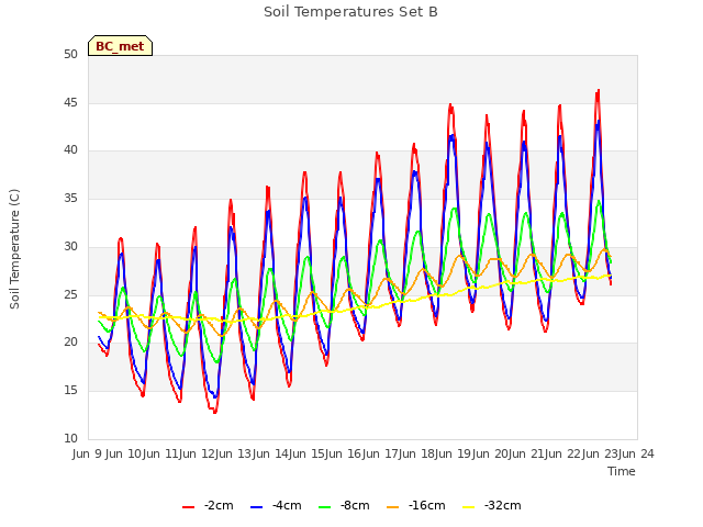 plot of Soil Temperatures Set B