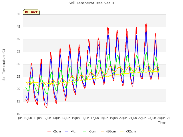 plot of Soil Temperatures Set B