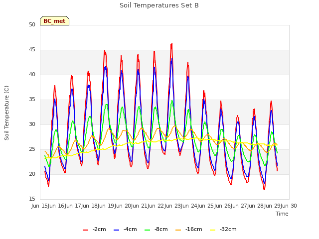 plot of Soil Temperatures Set B